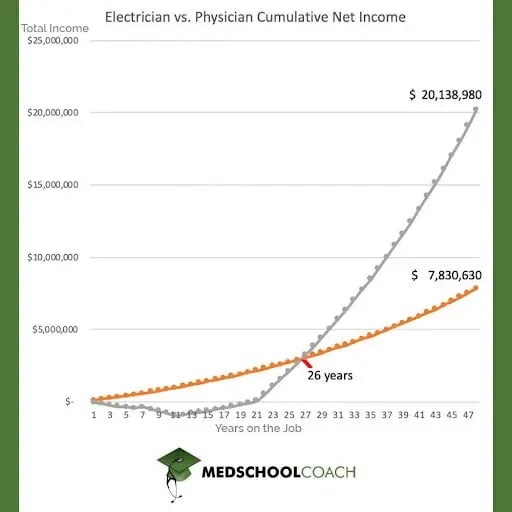 Elevtrician-vs.-physician-salary-chart