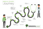 The Med School Journey infographic