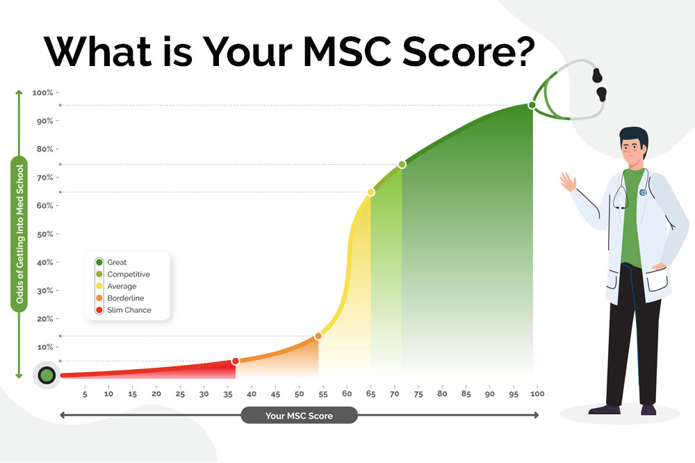 What is Your MSC Score?