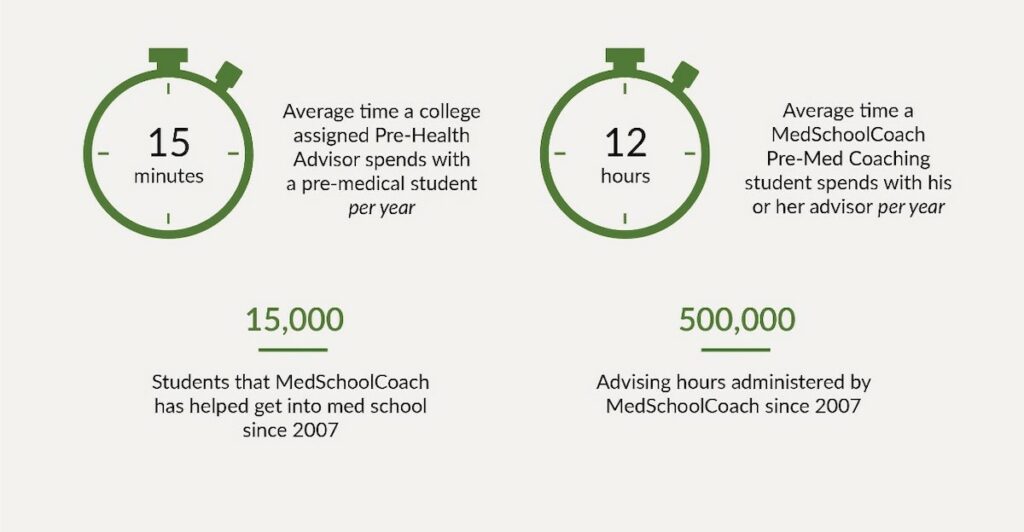 Pre-Med Vs. BSMD - Which College Path is Right for Me