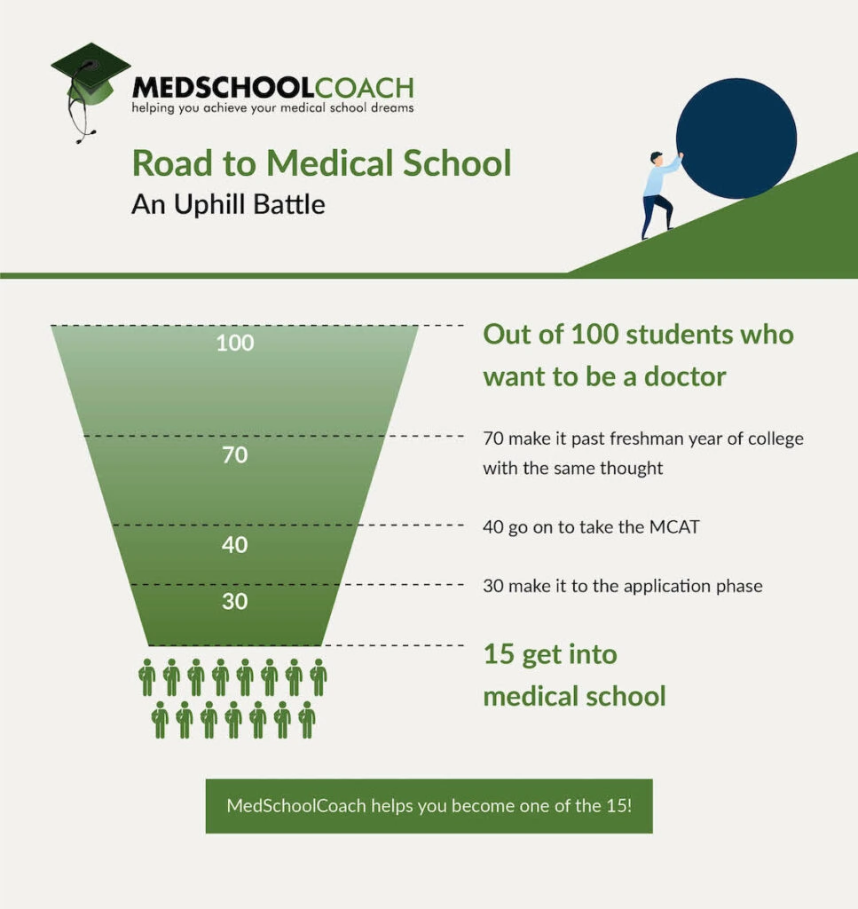 Pre-Med Vs. BSMD - Which College Path is Right for Me Funnel