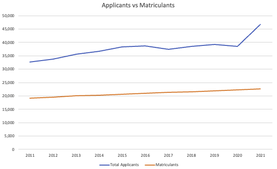 Applicants and Matriculants to Medical School 2011 to 2021