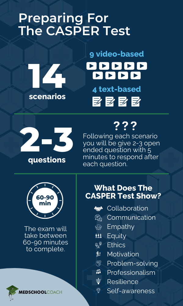 Infographic chart for preparing for the casper text