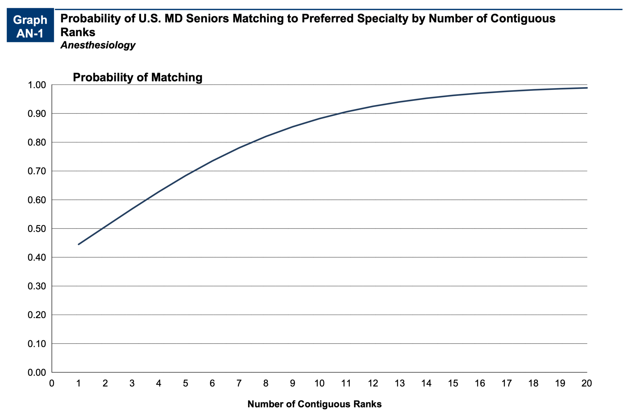 screenshot graph an-1 nrmp charting outcomes in the match: us md seniors 2022