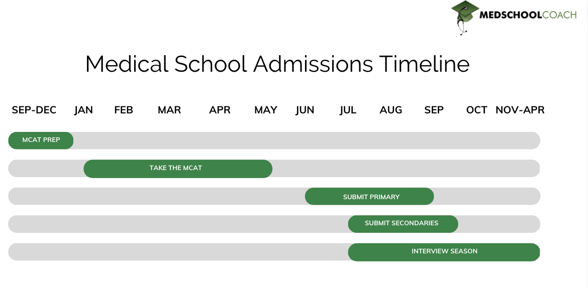 A visual look at when important events happen in the medical school admissions timeline.