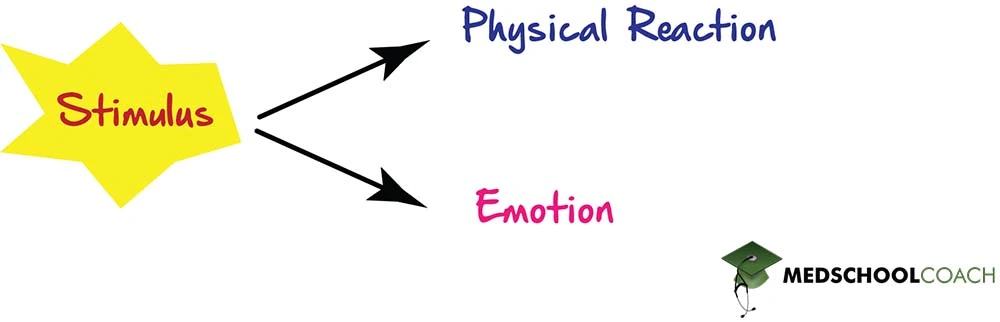 Cannon-Bard theory is a theory of emotion tested on the MCAT, which states that physiological changes and emotional responses happen simultaneously