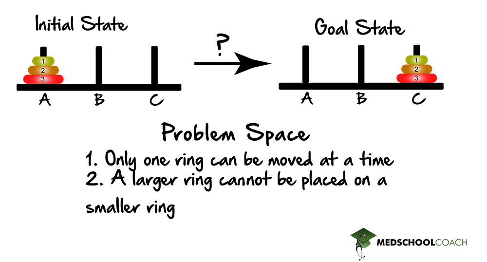 The Tower of Hanoi problem as an example of transformation problem solving for the MCAT