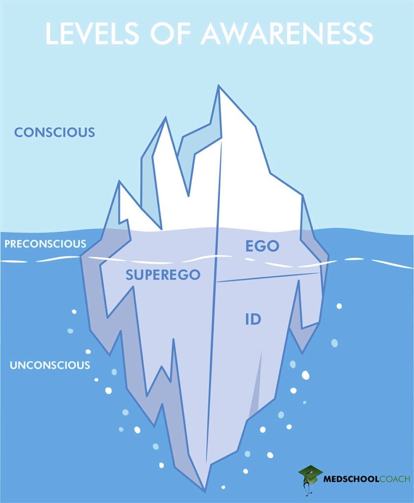 Freud's conscious, pre-conscious, and unconscious versus the id, ego, and superego