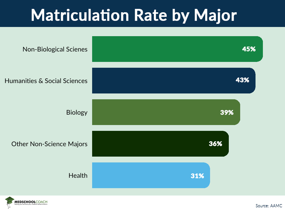 Matriculation of MD Applicants ordered by their pre-med major. 