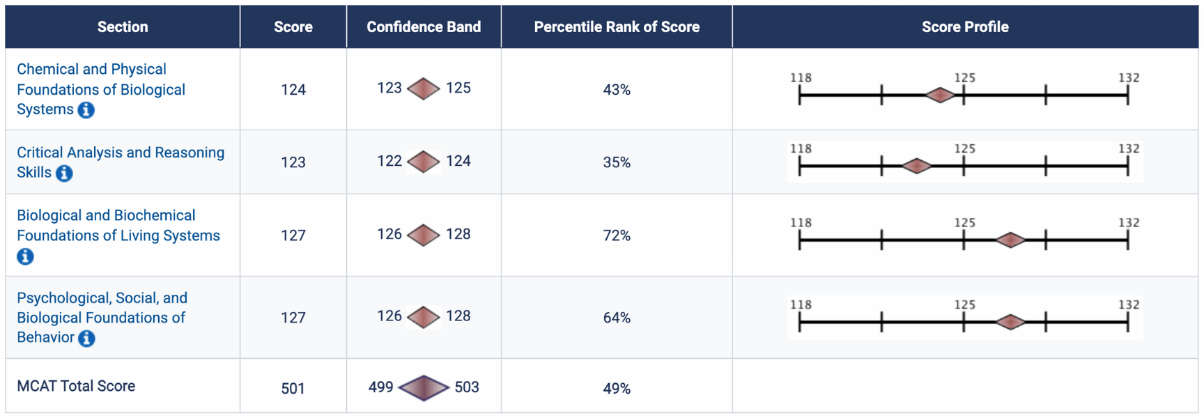 screenshot of AAMC's example score report for a student's score profile on the MCAT