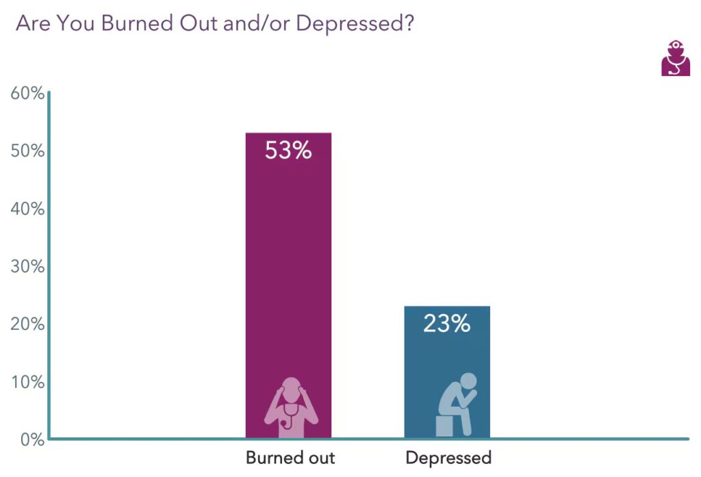 Percentage of Residents Burnt Out or Depressed
