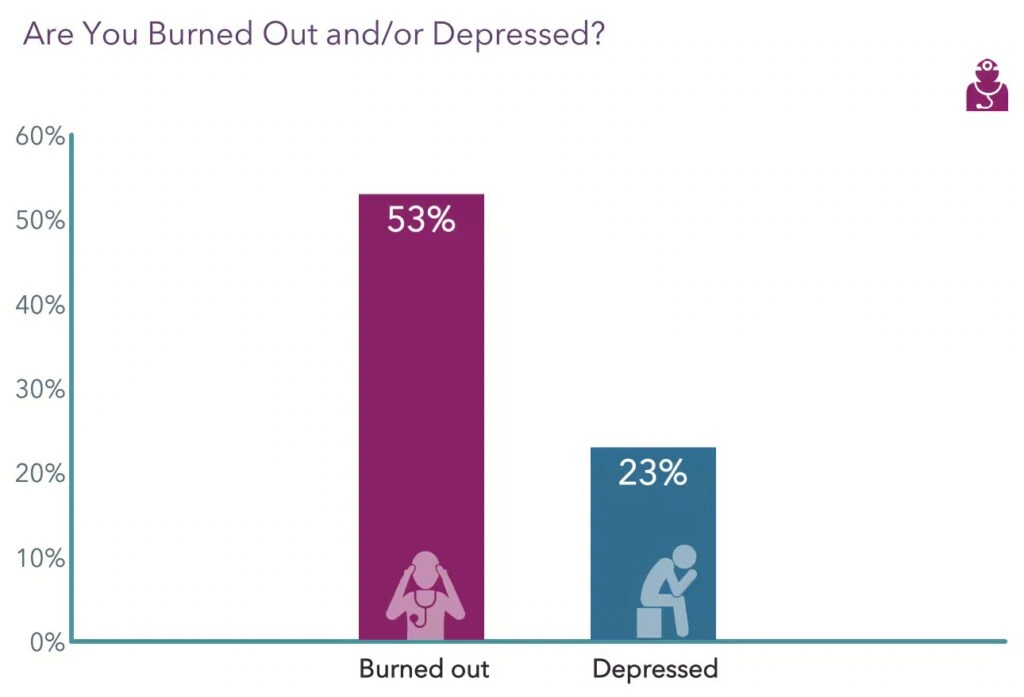 Percentage of Residents Burnt Out or Depressed