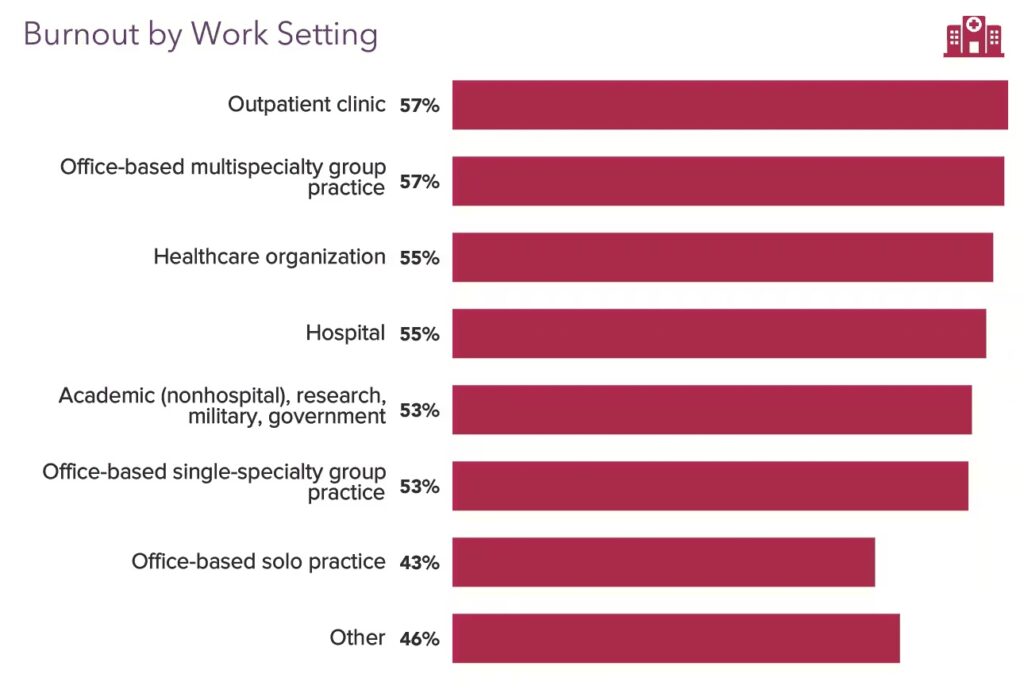 Chart with people who are burnout by work