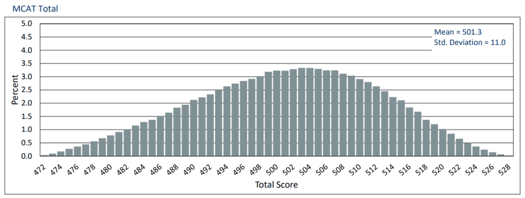 Mcat Total Chart