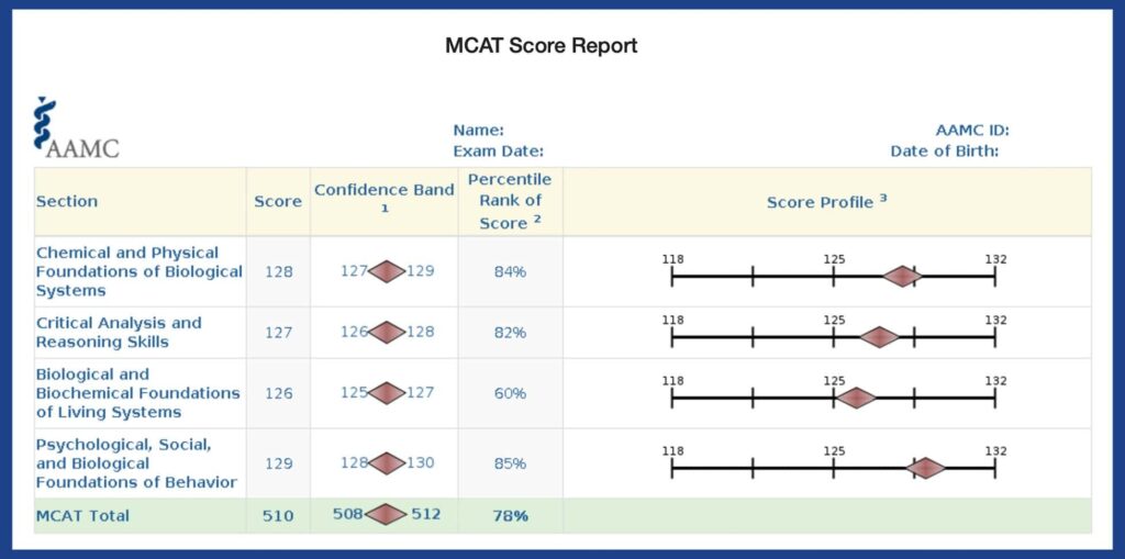 Chart of Sample MCAT Score Report