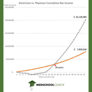 Chart showing the cumulative net salary of electricians vs. physicians