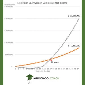 Chart showing the cumulative net salary of electricians vs. physicians